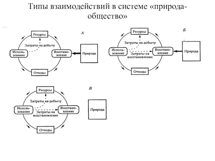 Типы взаимодействий в системе «природа-общество»