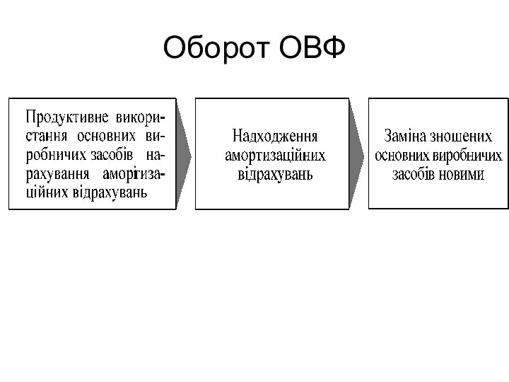 Оборот ОВФ