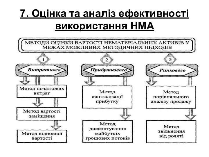 7. Оцінка та аналіз ефективності використання НМА