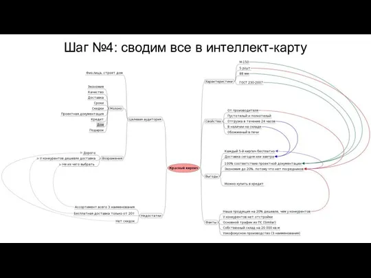 Шаг №4: сводим все в интеллект-карту