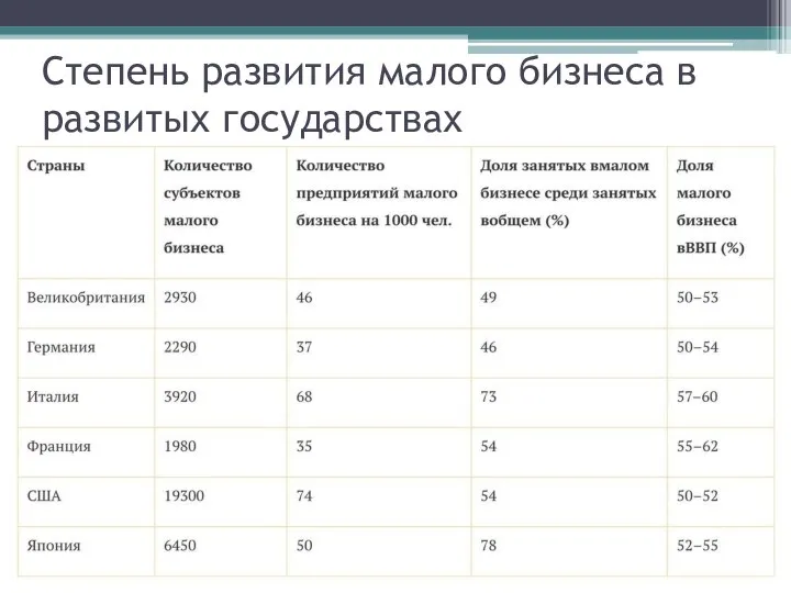 Степень развития малого бизнеса в развитых государствах