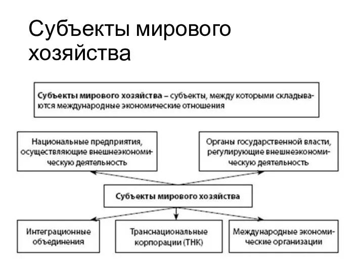 Субъекты мирового хозяйства