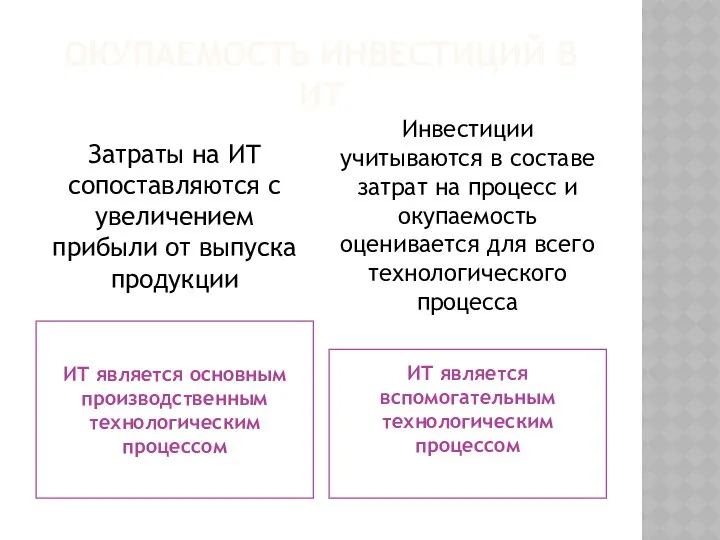 ОКУПАЕМОСТЬ ИНВЕСТИЦИЙ В ИТ ИТ является основным производственным технологическим процессом ИТ