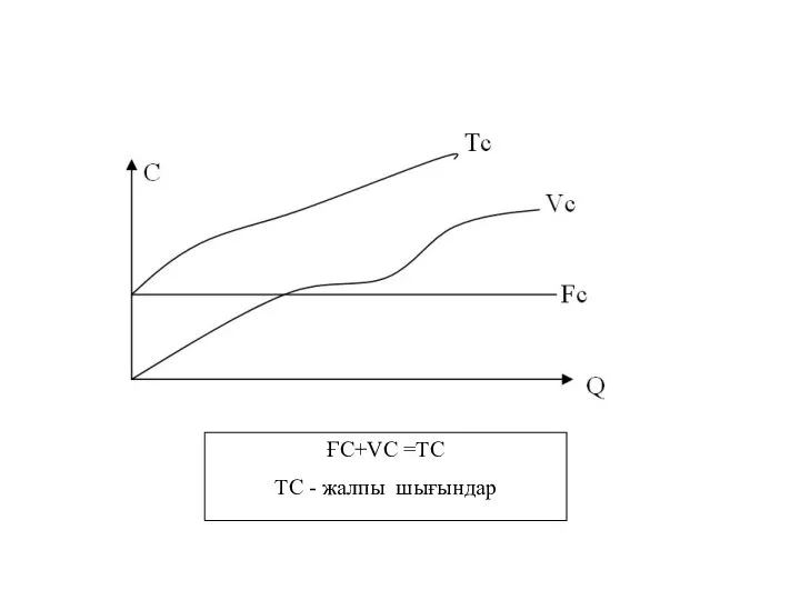 ҒС+VС =ТС ТС - жалпы шығындар