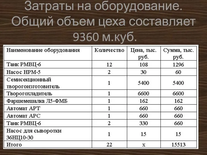 Затраты на оборудование. Общий объем цеха составляет 9360 м.куб.