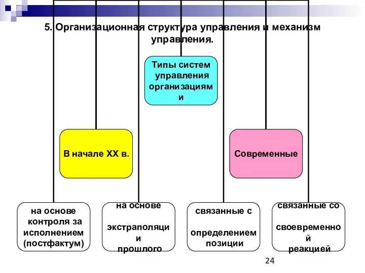 5. Организационная структура управления и механизм управления.