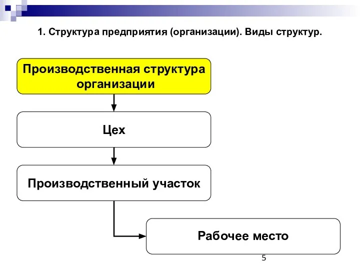 1. Структура предприятия (организации). Виды структур.