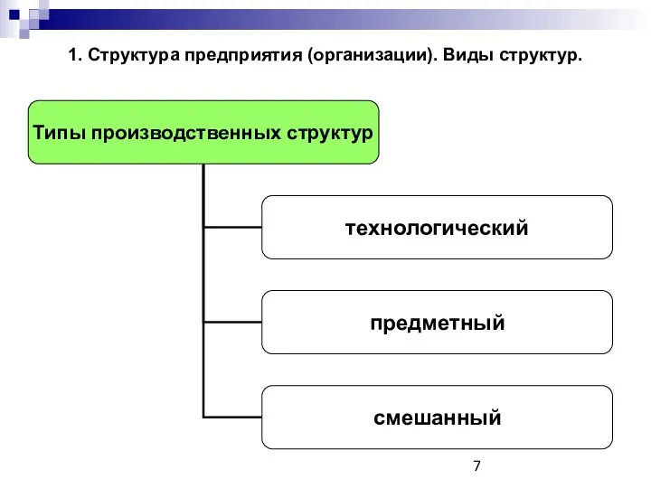 1. Структура предприятия (организации). Виды структур.