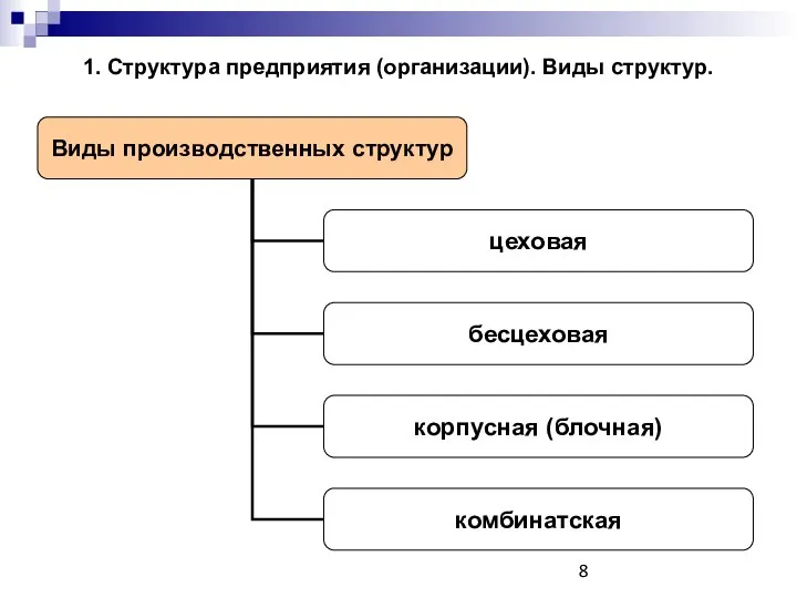 1. Структура предприятия (организации). Виды структур.