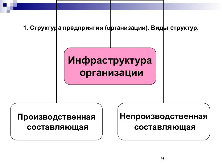 1. Структура предприятия (организации). Виды структур.