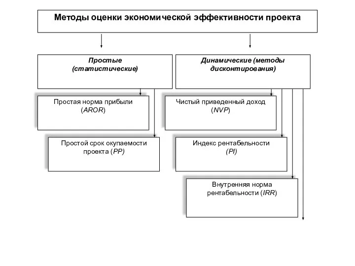 Методы оценки экономической эффективности проекта