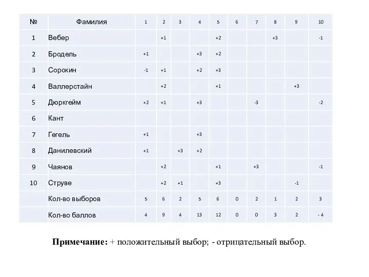 Примечание: + положительный выбор; - отрицательный выбор.