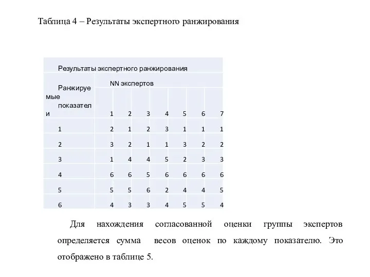 Таблица 4 – Результаты экспертного ранжирования Для нахождения согласованной оценки группы