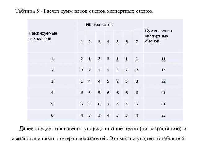 Таблица 5 - Расчет сумм весов оценок экспертных оценок Далее следует