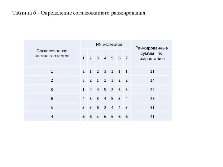 Таблица 6 - Определение согласованного ранжирования.