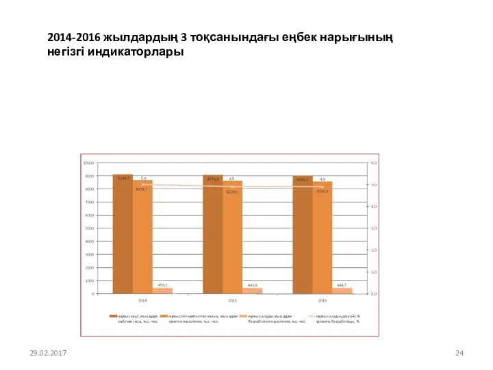 29.02.2017 2014-2016 жылдардың 3 тоқсанындағы еңбек нарығының негізгі индикаторлары