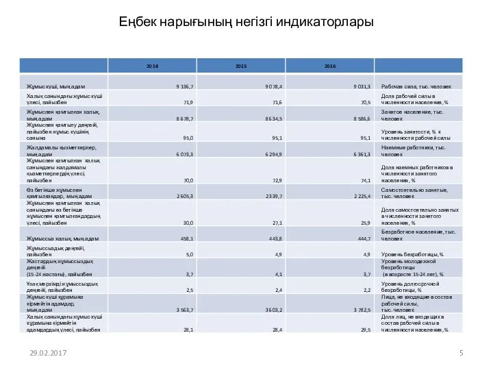 Еңбек нарығының негізгі индикаторлары 29.02.2017