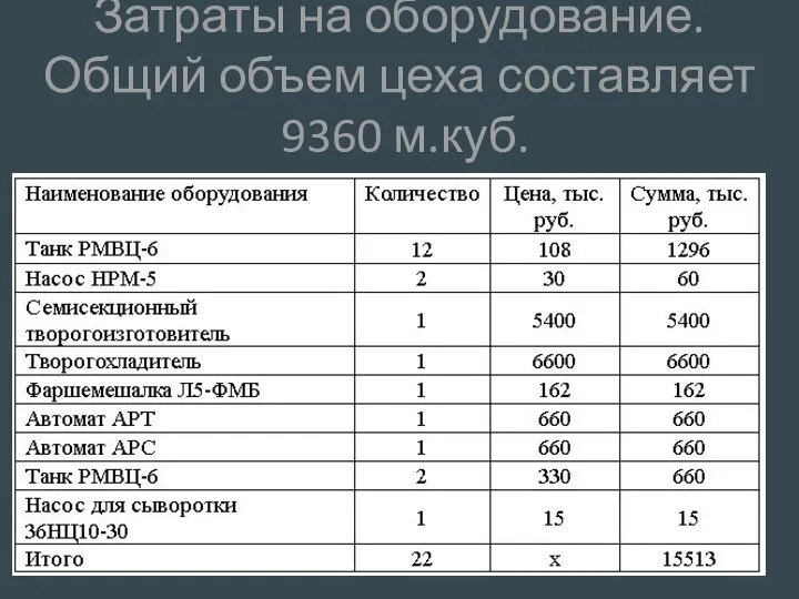 Затраты на оборудование. Общий объем цеха составляет 9360 м.куб.