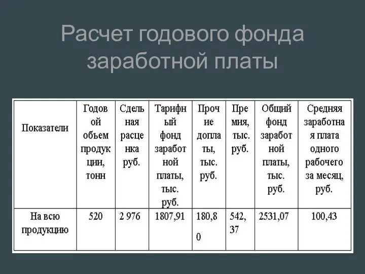 Расчет годового фонда заработной платы