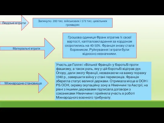 Людські втрати Загинуло: 200 тис. військових і 173 тис. цивільних громадян