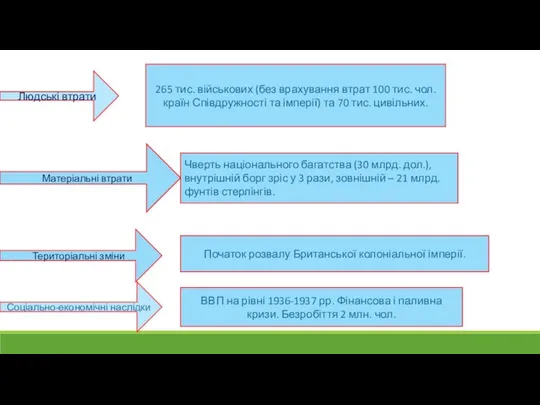 Людські втрати Матеріальні втрати Територіальні зміни 265 тис. військових (без врахування