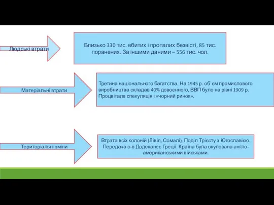 Людські втрати Матеріальні втрати Територіальні зміни Близько 330 тис. вбитих і