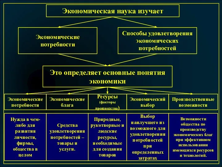 Экономическая наука изучает Экономические потребности Способы удовлетворения экономических потребностей Это определяет