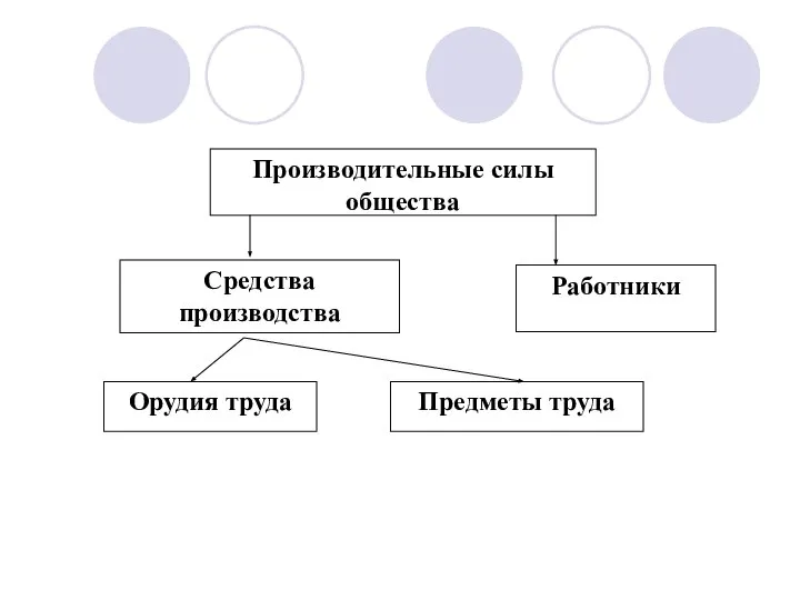 Средства производства