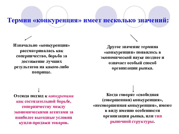 Термин «конкуренция» имеет несколько значений: