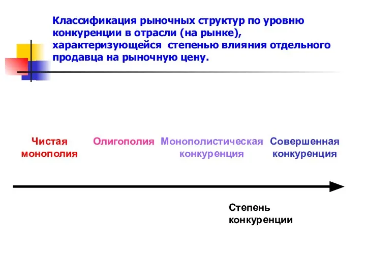 Классификация рыночных структур по уровню конкуренции в отрасли (на рынке), характеризующейся