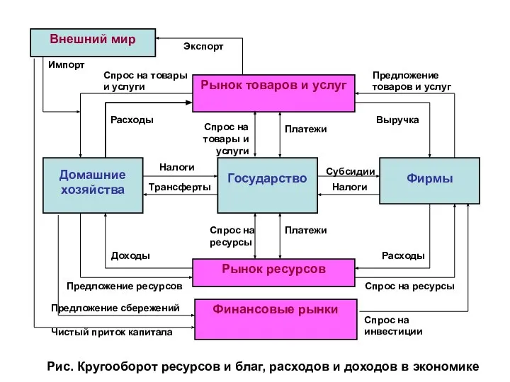 Рис. Кругооборот ресурсов и благ, расходов и доходов в экономике