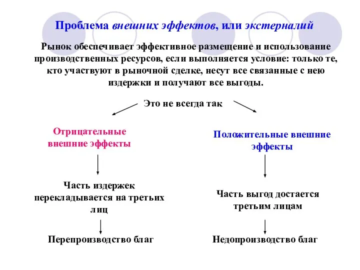 Проблема внешних эффектов, или экстерналий Рынок обеспечивает эффективное размещение и использование