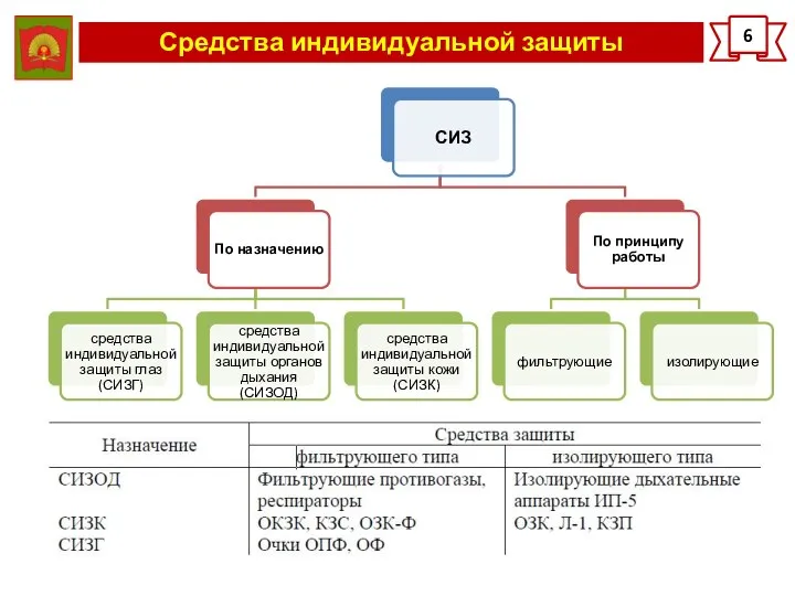 Средства индивидуальной защиты 6