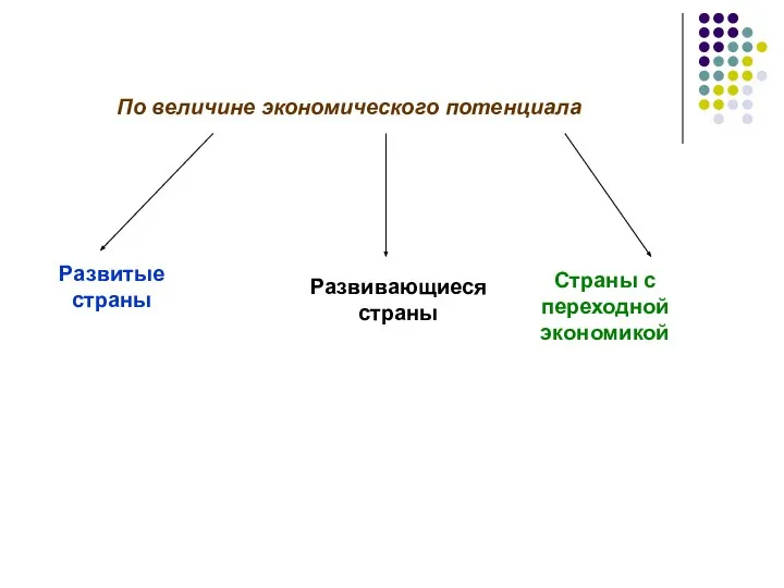 По величине экономического потенциала Развитые страны Развивающиеся страны Страны с переходной экономикой