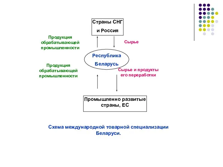 Республика Беларусь Страны СНГ и Россия Промышленно развитые страны, ЕС Сырье