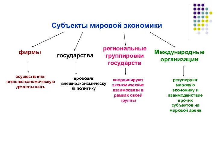 Субъекты мировой экономики фирмы государства региональные группировки государств Международные организации осуществляют