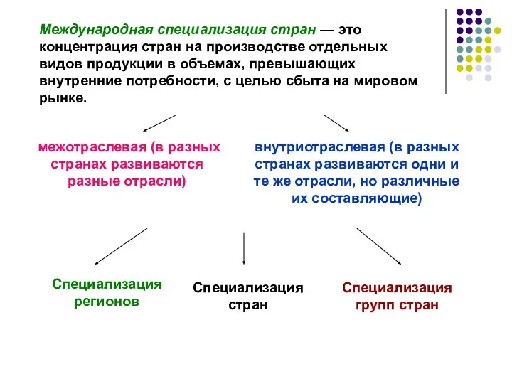 Международная специализация стран — это концентрация стран на производстве отдельных видов