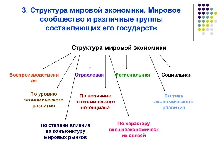 Структура мировой экономики Воспроизводственная Отраслевая Региональная Социальная По уровню экономического развития