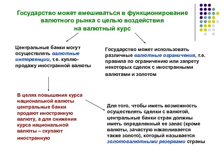 Государство может вмешиваться в функционирование валютного рынка с целью воздействия на