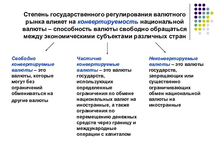 Степень государственного регулирования валютного рынка влияет на конвертируемость национальной валюты –