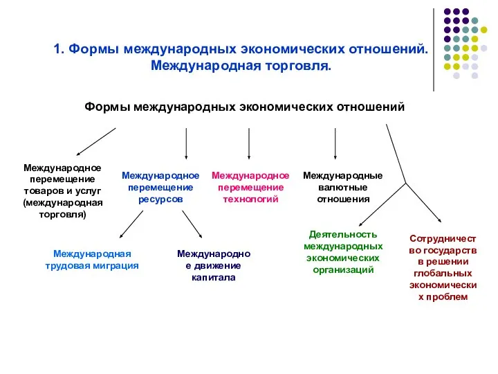 1. Формы международных экономических отношений. Международная торговля. Формы международных экономических отношений