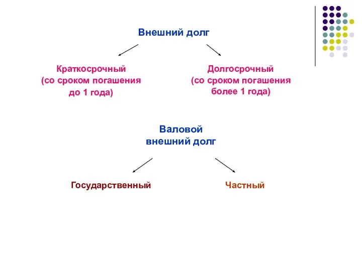 Внешний долг Краткосрочный (со сроком погашения до 1 года) Долгосрочный (со