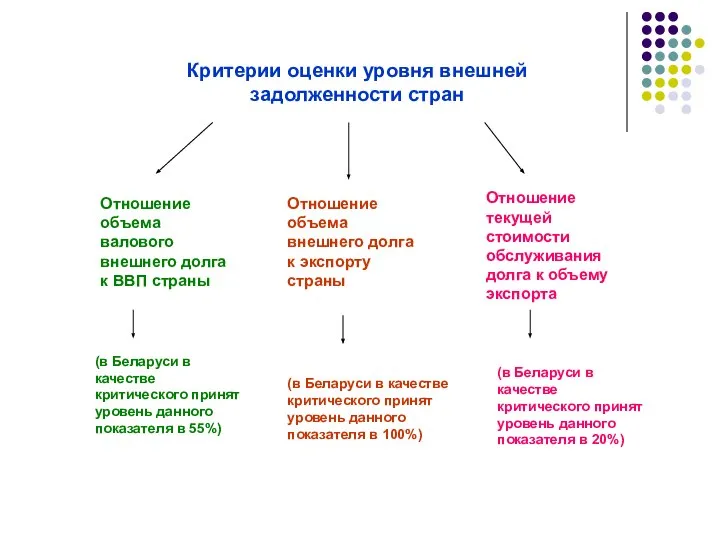 Критерии оценки уровня внешней задолженности стран Отношение объема валового внешнего долга