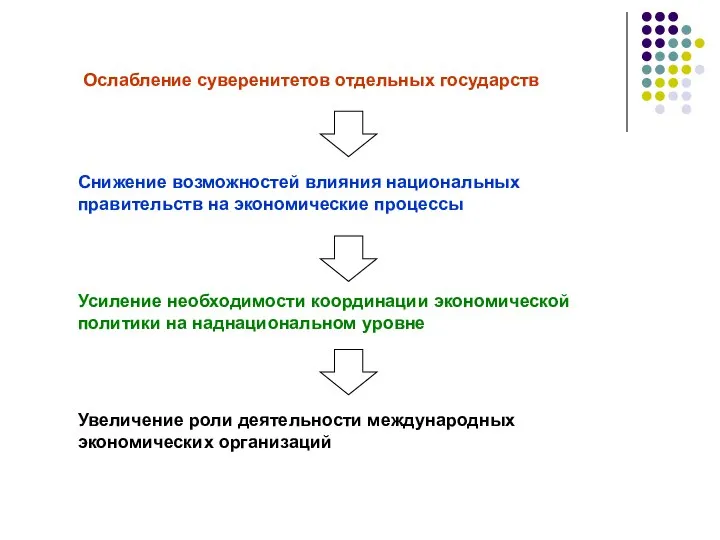 Ослабление суверенитетов отдельных государств Снижение возможностей влияния национальных правительств на экономические