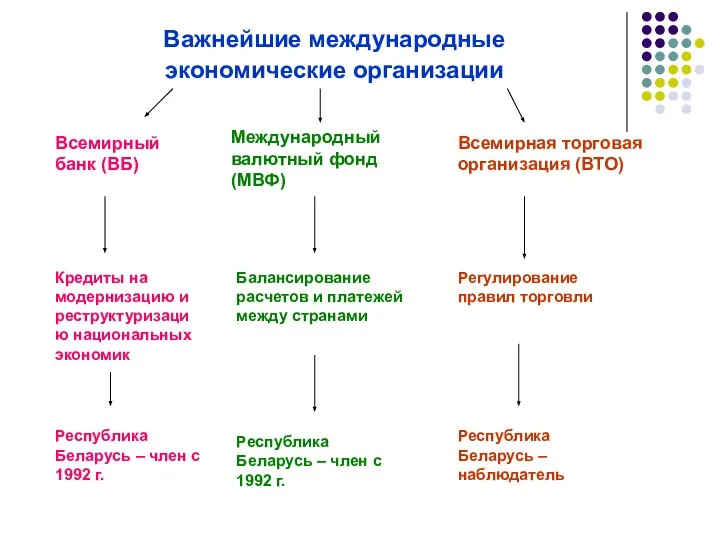 Важнейшие международные экономические организации Всемирный банк (ВБ) Международный валютный фонд (МВФ)