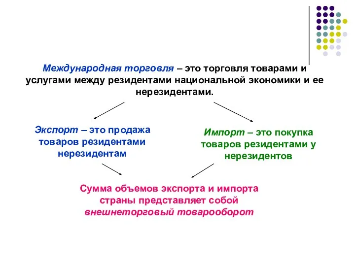 Международная торговля – это торговля товарами и услугами между резидентами национальной