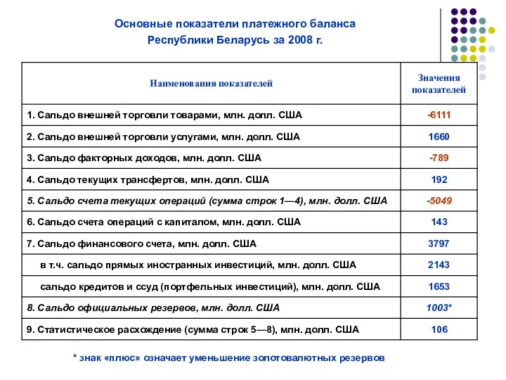 Основные показатели платежного баланса Республики Беларусь за 2008 г. * знак «плюс» означает уменьшение золотовалютных резервов