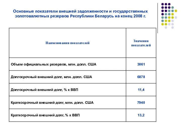 Основные показатели внешней задолженности и государственных золотовалютных резервов Республики Беларусь на конец 2008 г.