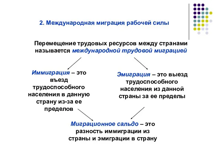 Перемещение трудовых ресурсов между странами называется международной трудовой миграцией Иммиграция –