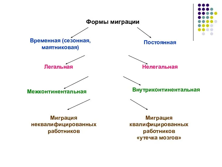 Формы миграции Временная (сезонная, маятниковая) Постоянная Легальная Нелегальная Миграция неквалифицированных работников